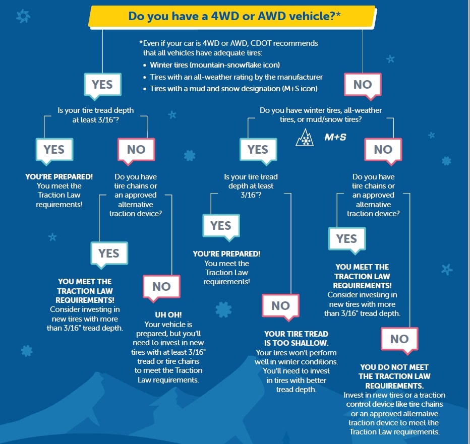 CO Traction Law Infographic